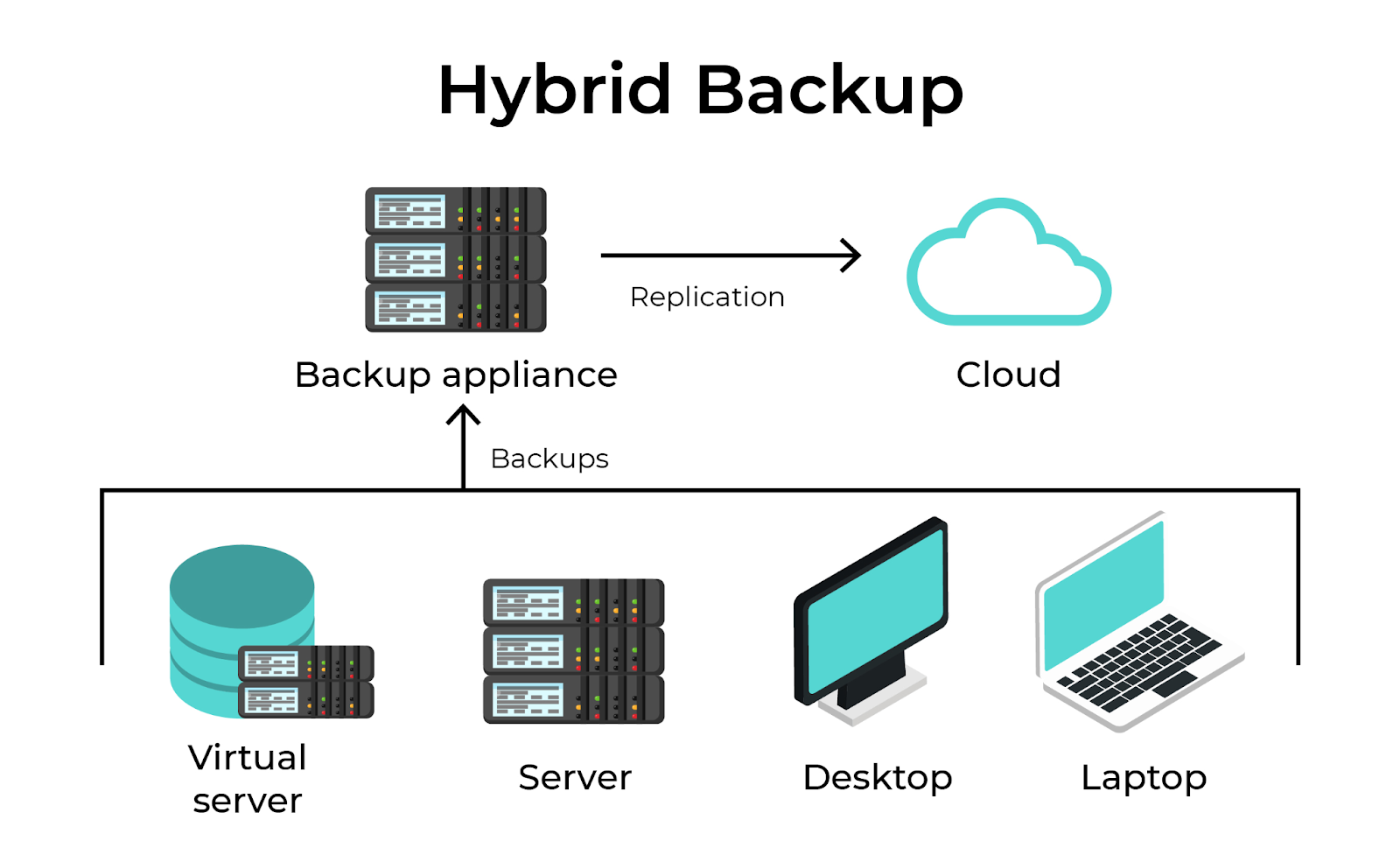 Hybrid backup explantion