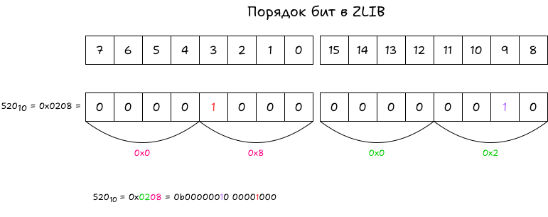 Порядок бит в ZLIB.