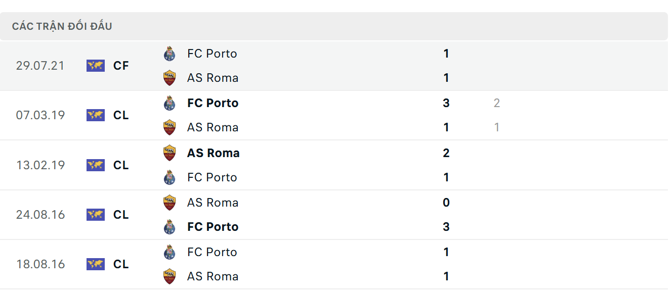 Porto vs Roma