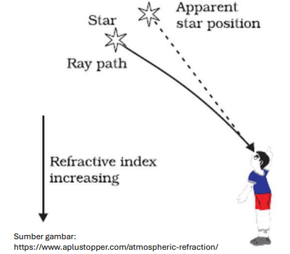 A diagram of a person pointing at a starDescription automatically generated