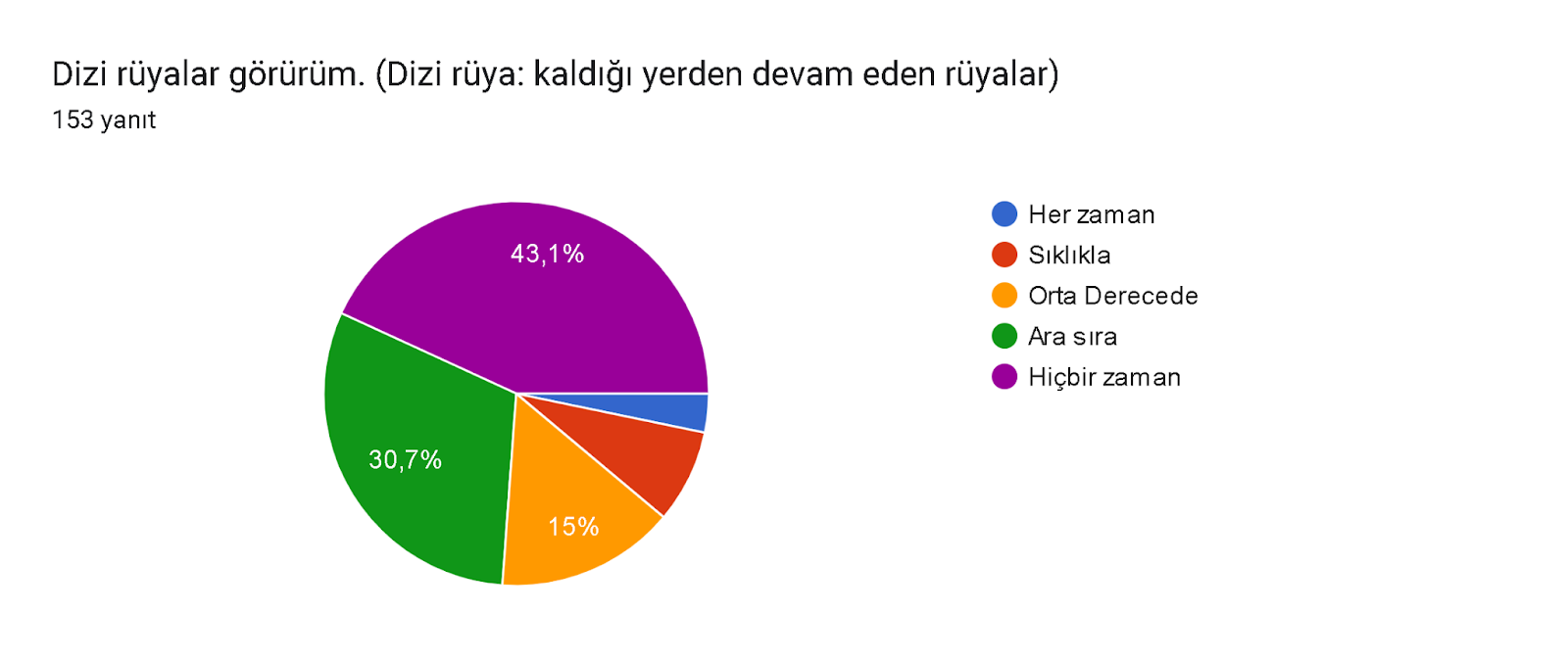 Formlar yanıt grafiği. Soru başlığı: Dizi rüyalar görürüm. (Dizi rüya: kaldığı yerden devam eden rüyalar). Yanıt sayısı: 153 yanıt.