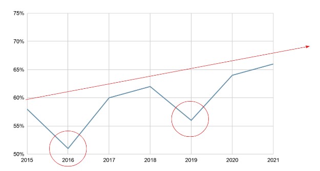 graph showing long-term brand tracking