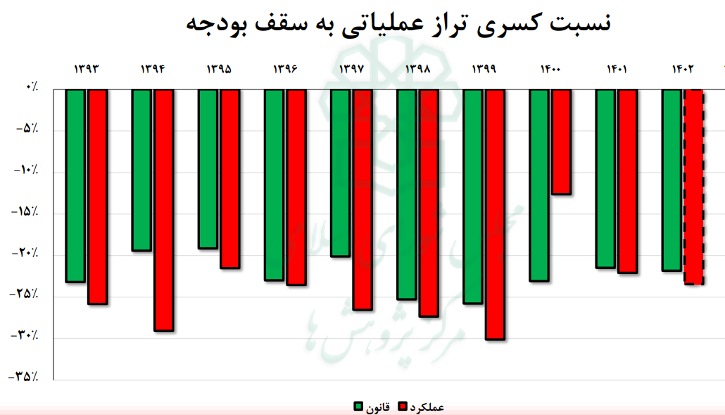 چرا کنترل کسری بودجه مهم است؟