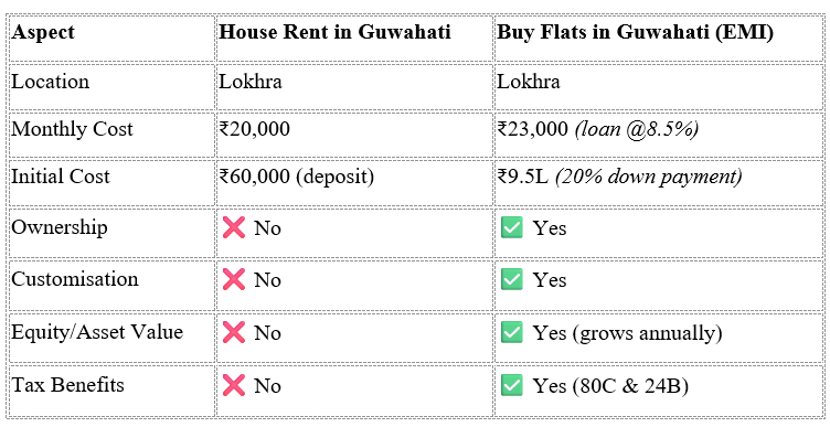 buy flats in guwahati