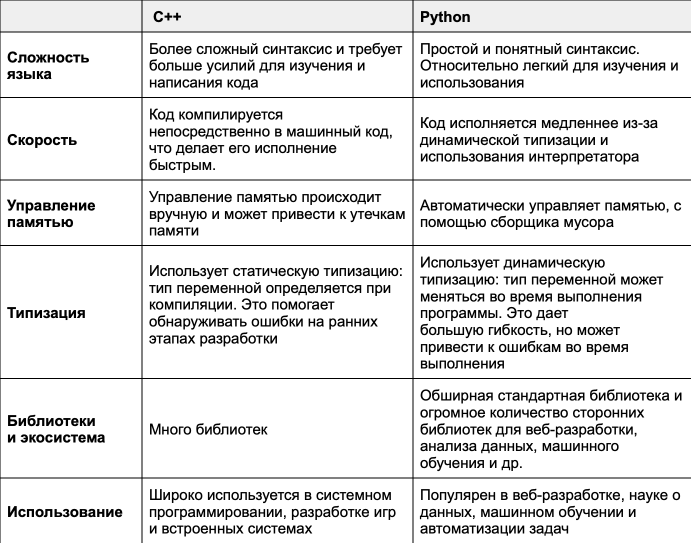 Сравнение Python от C++ - фото1