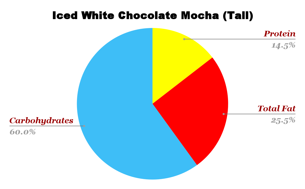 Starbucks Iced White Chocolate Mocha Nutrition Chart