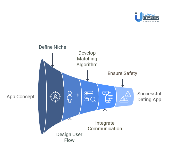 Development Steps for a Dating App