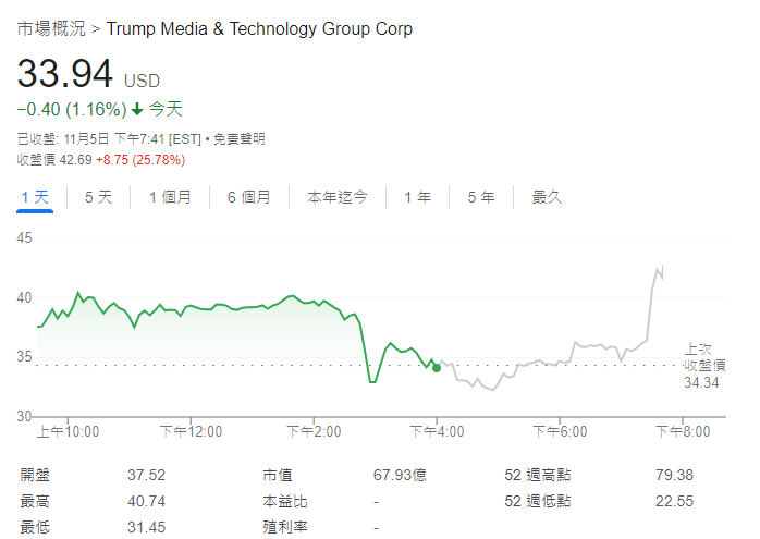 DJT股价走势图