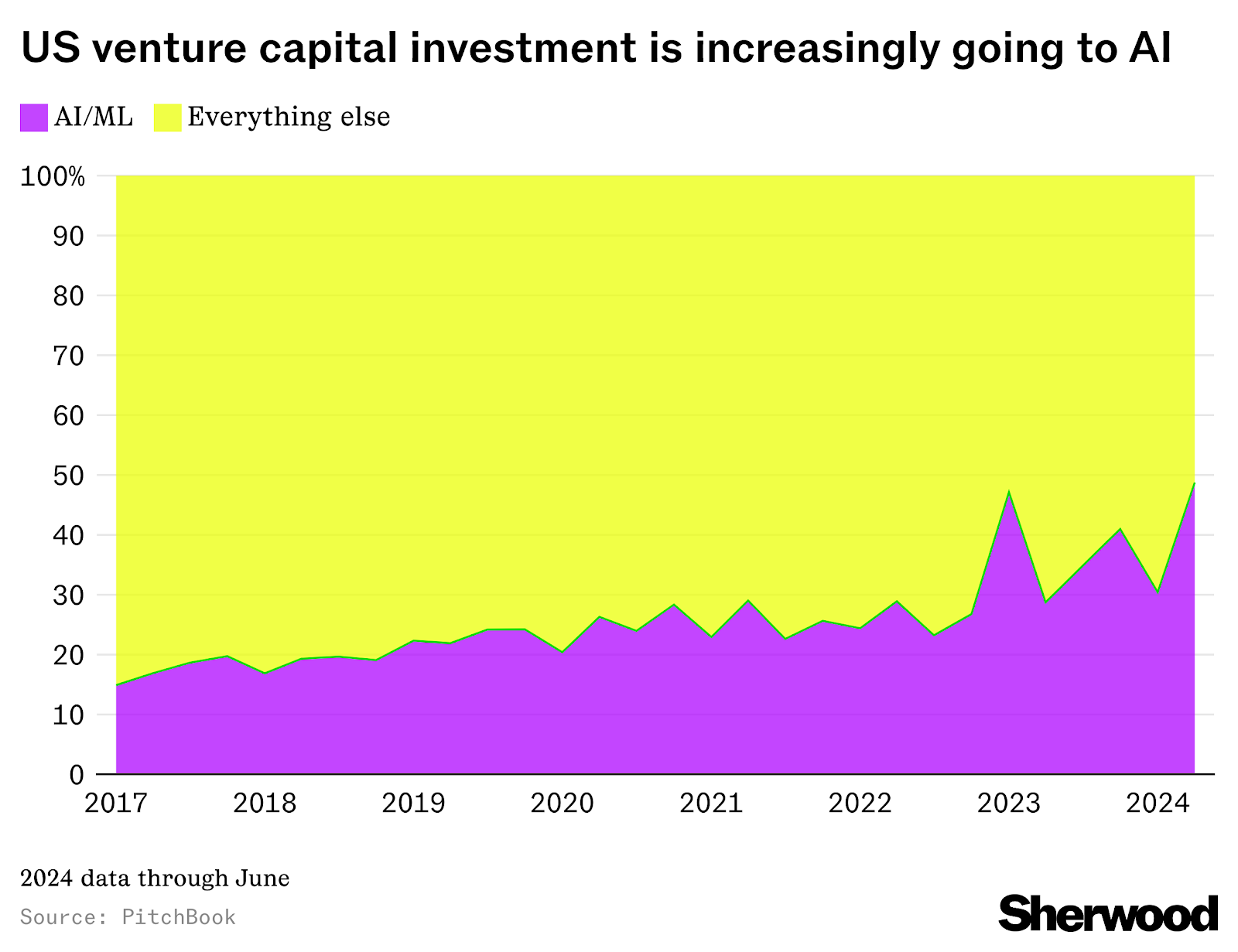 VC Funding Trends