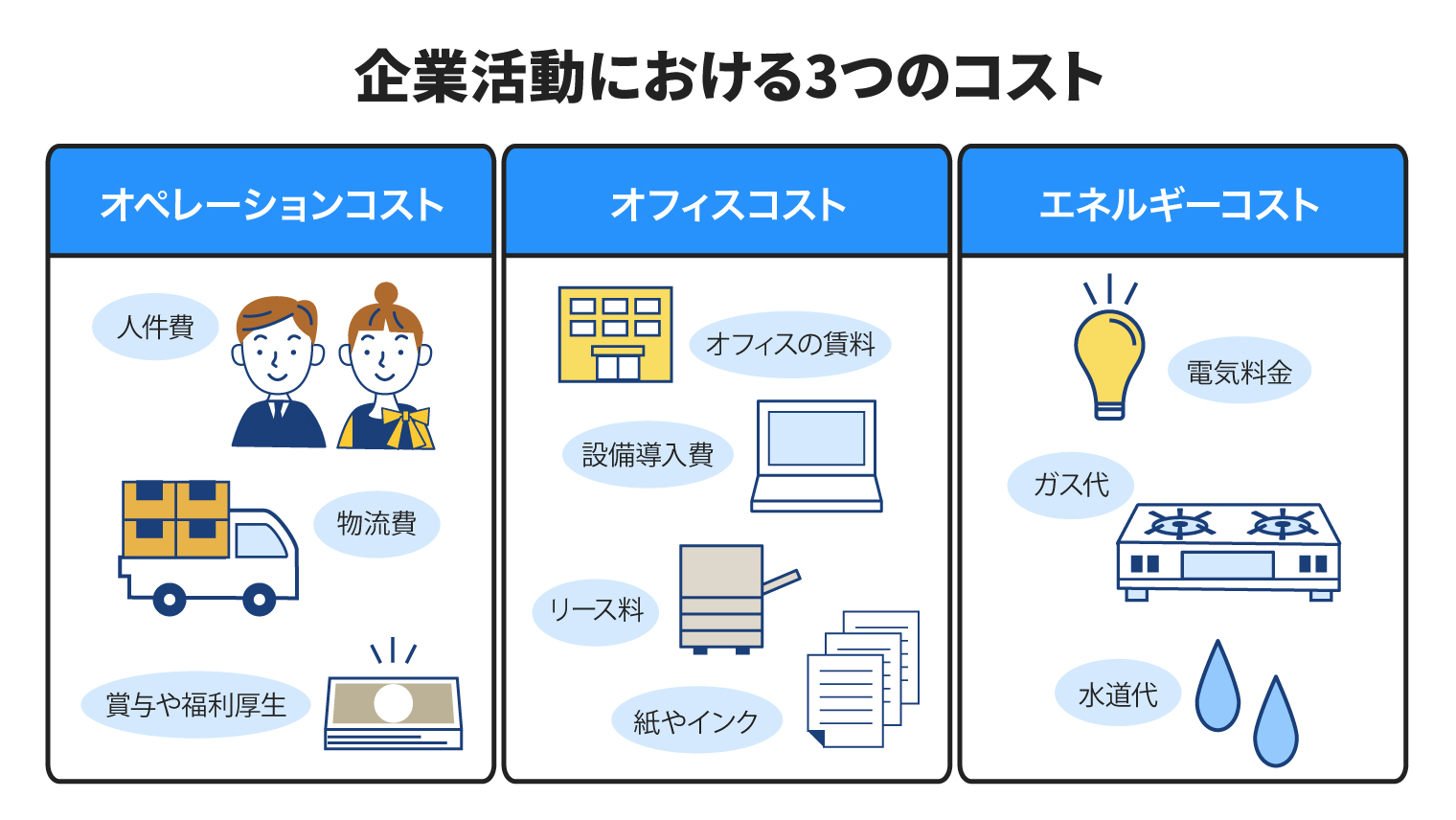 企業活動における３つのコスト