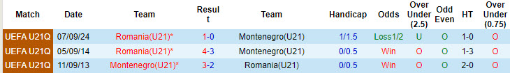 Lịch sử đối đầu U21 Montenegro vs U21 Romania