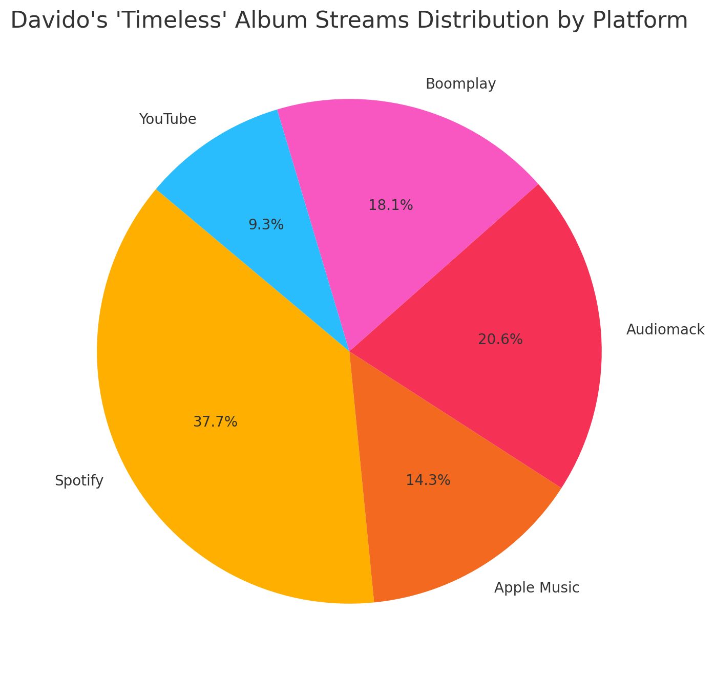 Davido's 'Timeless' Album Streams Distribution by Platform