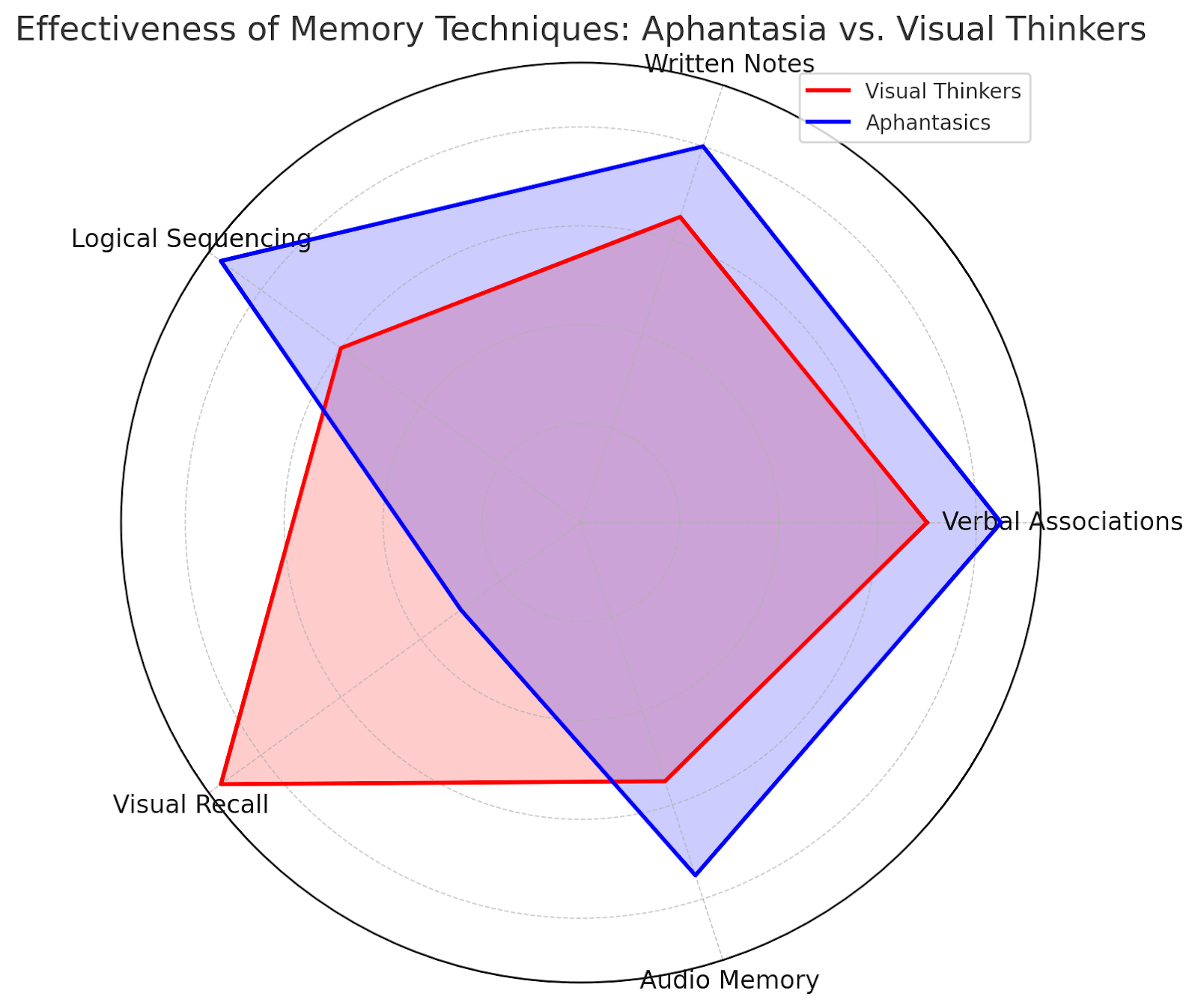 Radar chart comparing memory technique effectiveness between aphantasics and visual thinkers.