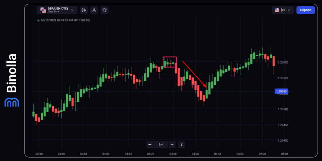 Reversal pattern example: buy a Lower contract after a reversal pattern appears