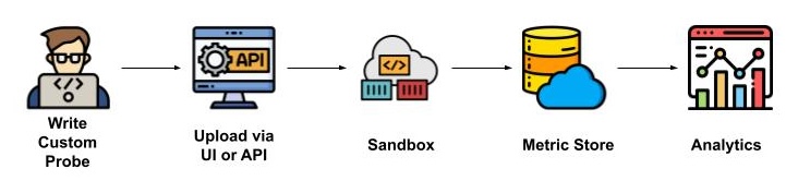 Diagram showing how Custom Synthetics integrates user-defined Python probes into the Selector telemetry pipeline for monitoring and alerting.