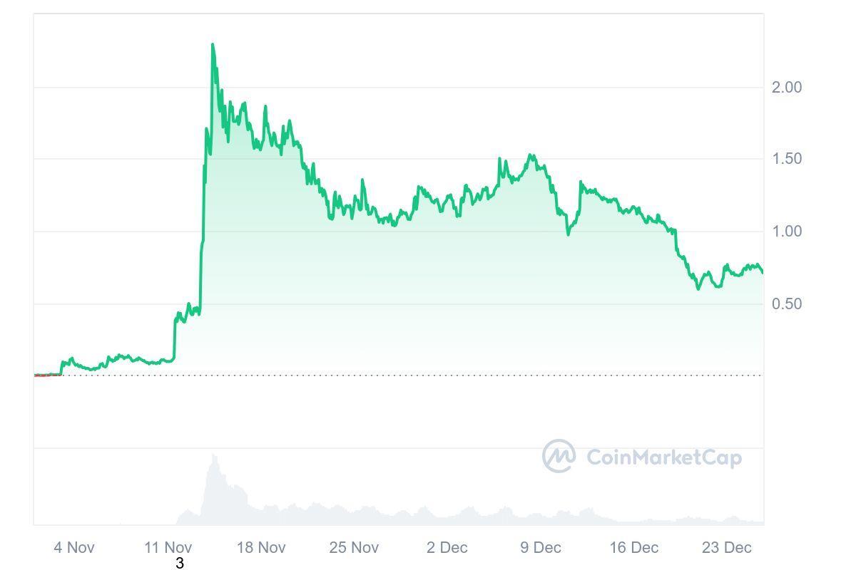 A green line graph with numbers

Description automatically generated