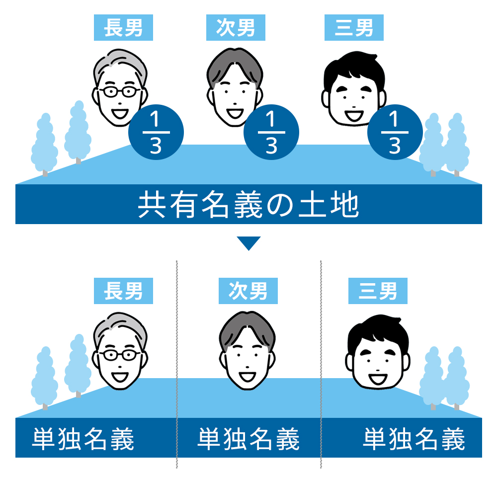 共有名義不動産を分筆しそれぞれの単独名義とする（現物分割）