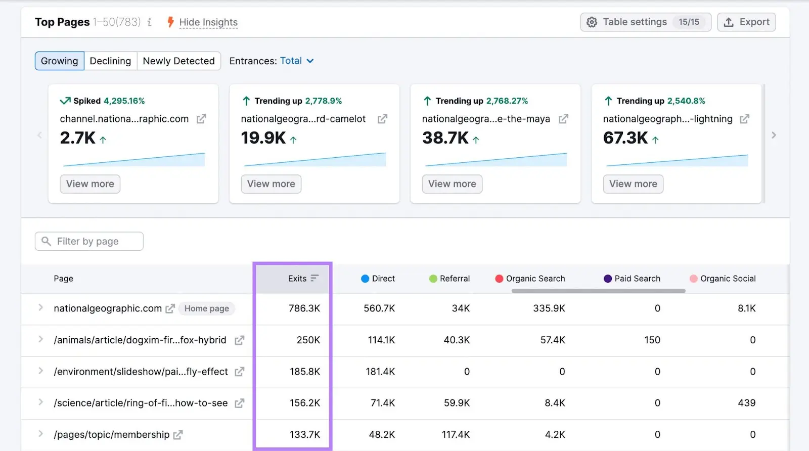 "Exits" column highlighted in the Traffic Analytics Top Pages Report