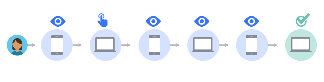 Follow a user’s path to purchase to attribute credit to your paid ads—Source