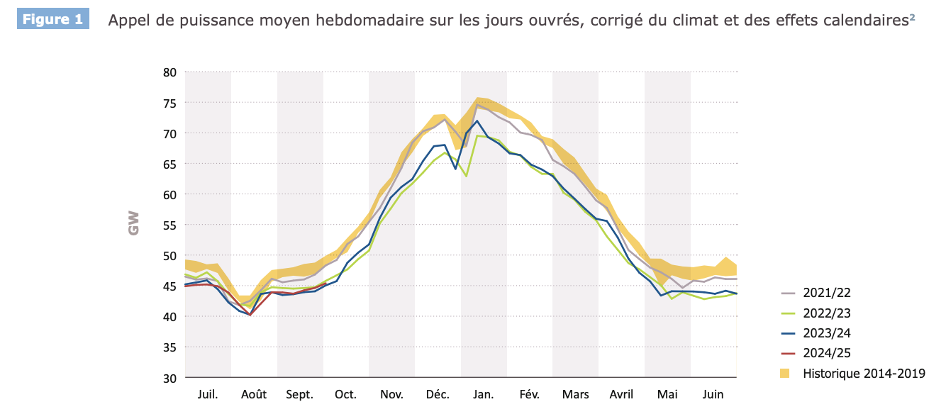 Graphe d'appel de puissance moyen hebdomadaire sur les jours ouvrés, corrigé du climat et des effets calendaires