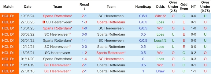 Lịch sử đối đầu Heerenveen và Sparta Rotterdam