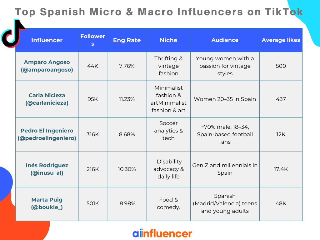 Top Spanish Micro and Macro Influencers on TikTok