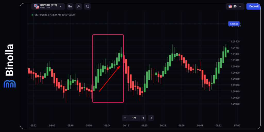 Weakness pattern example: traders can buy a Higher contract after a weakness pattern