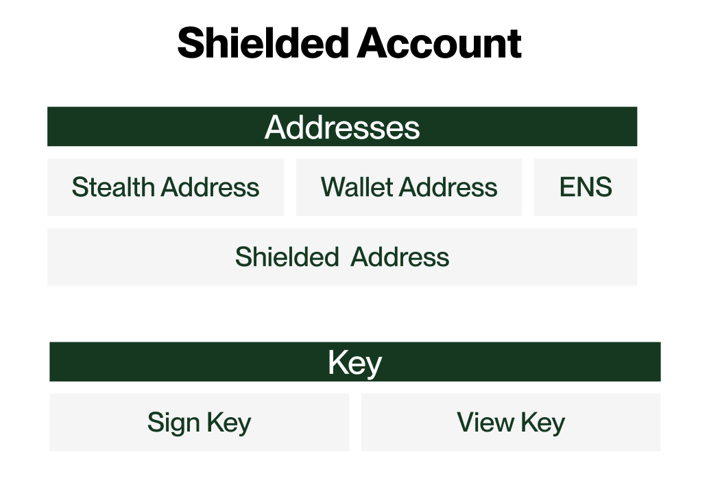 Shielded account in labyrinth