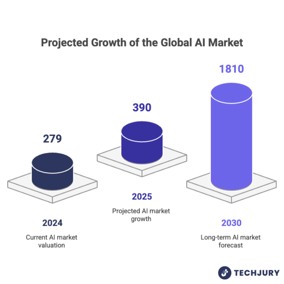 Growth of the Global AI Market