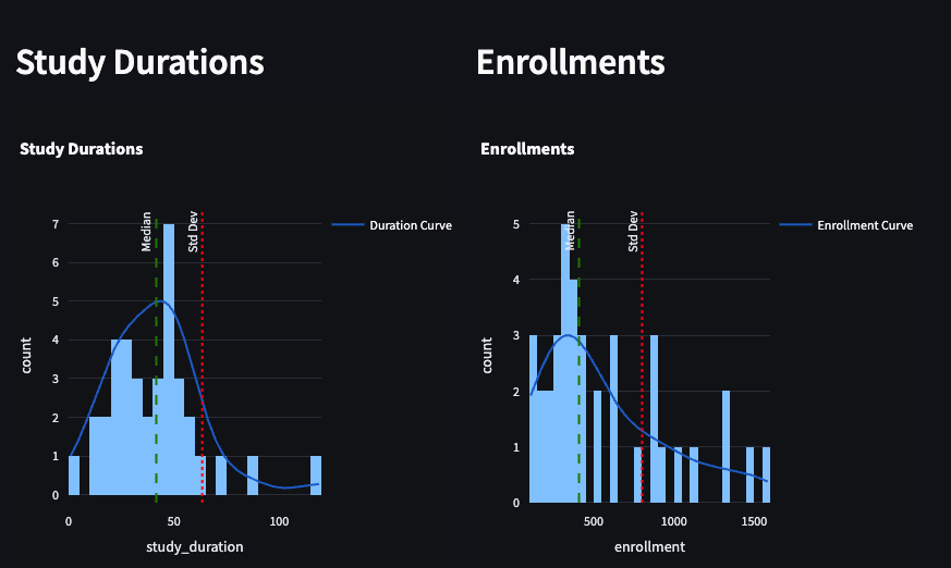 Histograms of study durations and enrollments for completed phase 3 trials in Alzheimer's as of October 2024