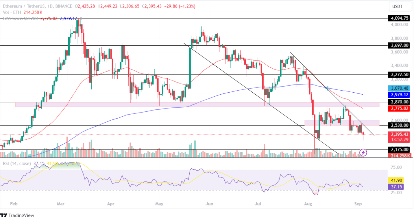 Tại sao giá Ethereum (ETH) hôm nay giảm?