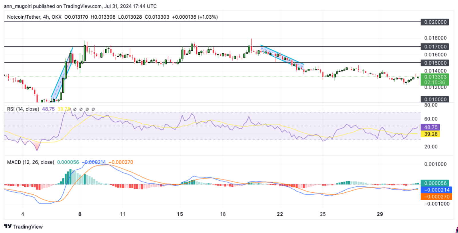 نمودار تحلیل تکنیکال نات کوین، شاخص قدرت نسبی و MACD