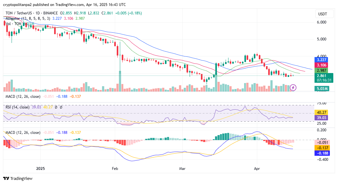 TON/USD 1-day chart. Image Source: TradingView