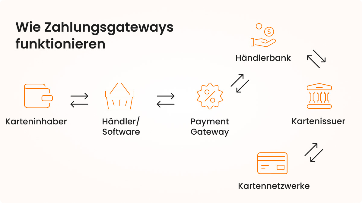 Wie funktioniert ein Payment Gateway