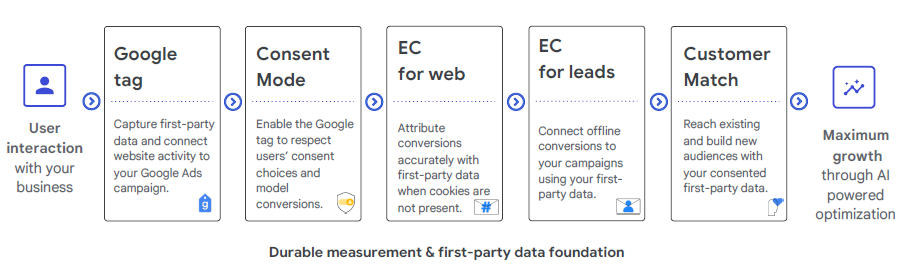 ideaal meetschema voor je marketingactiviteiten met Google