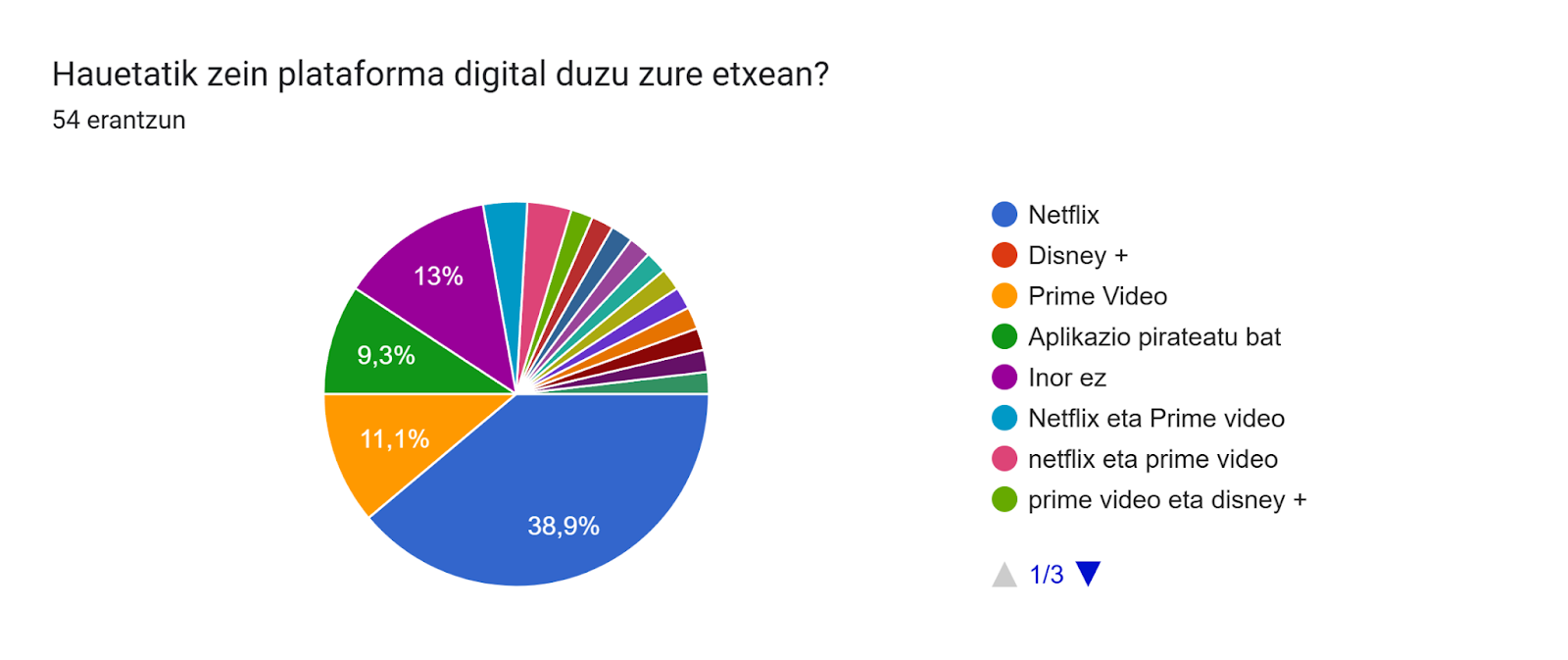 Inprimakiak zerbitzuko erantzunen diagrama. Galderaren izenburua: Hauetatik zein plataforma digital duzu zure etxean?. Erantzunen kopurua: 54 erantzun.