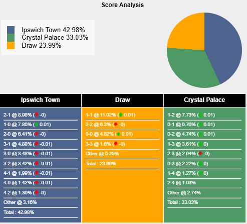 Tham khảo từ máy tính dự đoán tỷ lệ, tỷ số Ipswich vs Crystal Palace