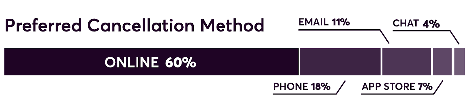 Preferred Cancellation Method for Online Customers