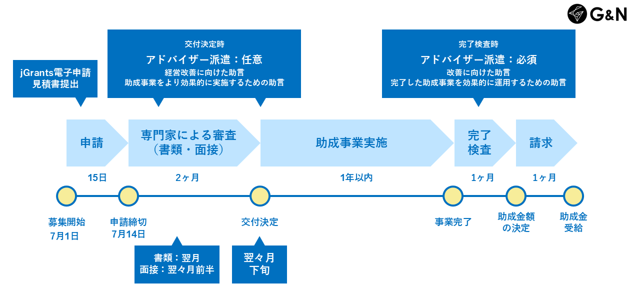 事業環境変化に対応した経営基盤強化事業（一般コース）の補助事業スケジュール