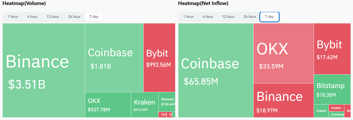 Exchange Net Flows