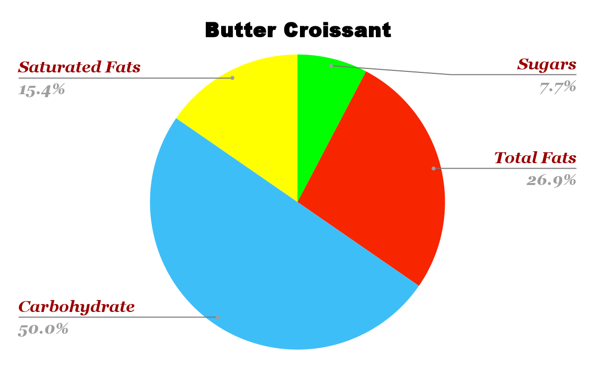 Starbucks Butter Croissant Nutrition chart