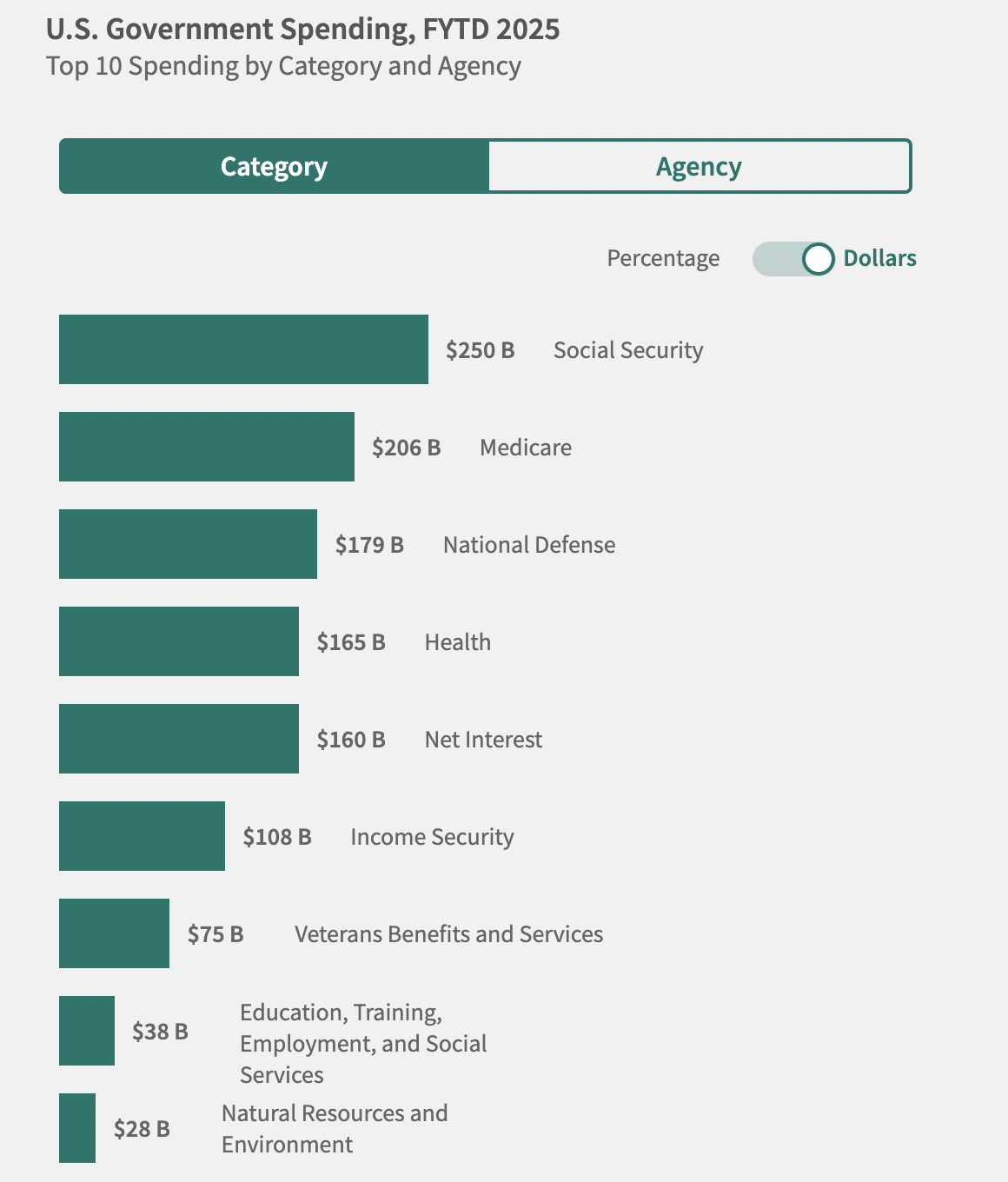 Caption: Federal Spending in FY 2025 to-date, Treasury.gov