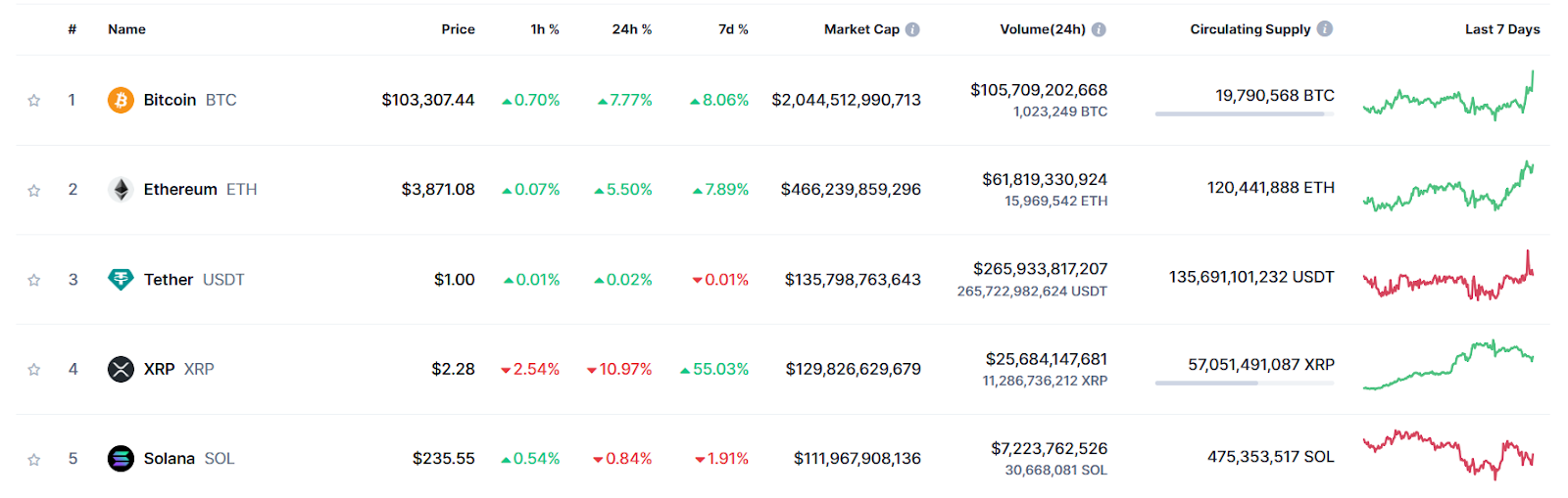 Ethereum's Competition in the Market