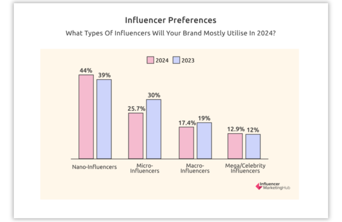 Influencer Preferences