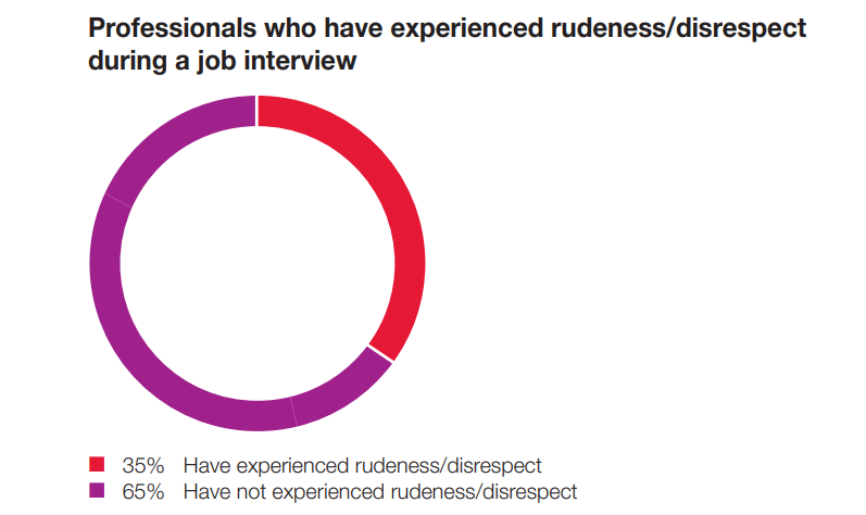 Percentage of professionals who have experienced disrespect during interviews 