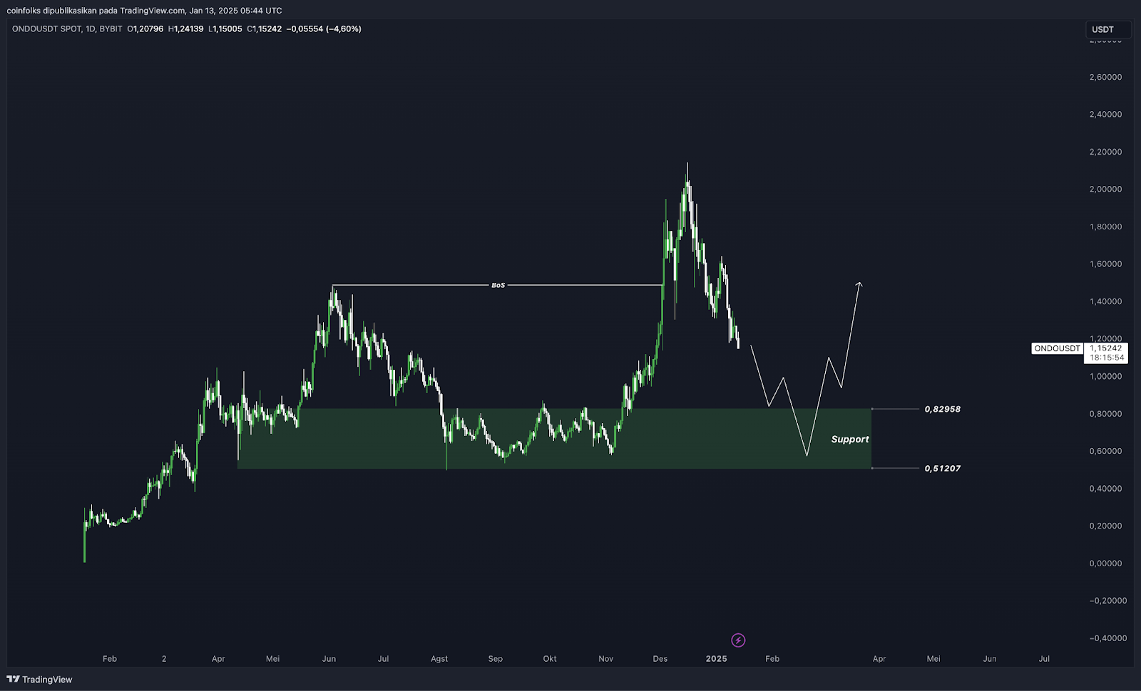 Top 5 Altcoin yang Harus Kamu Pantau Minggu Ini (13 Januari 2025)