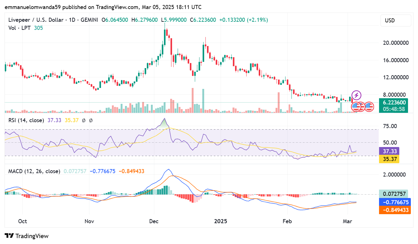 Livepeer price analysis 1-day chart