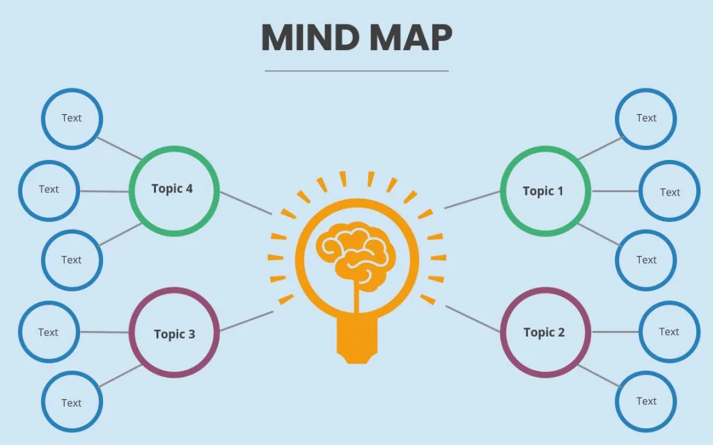 Breaking Down the Writing Process using a Mind Map