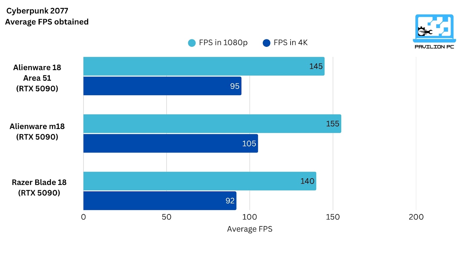 Chart of Alienware Area 51m