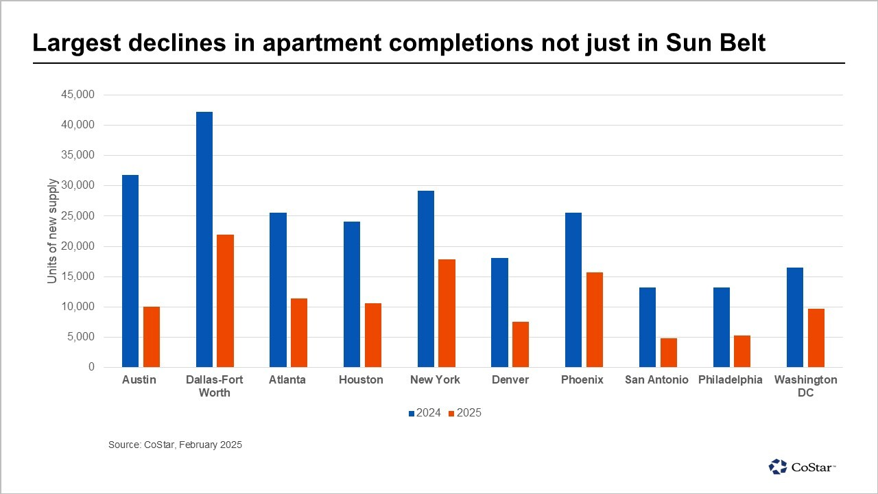 Largest declines in apartment completions not just in Sun Belt